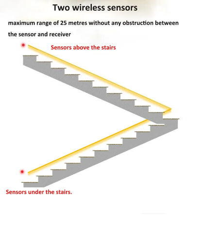 Luz de escaleras con Sensor de movimiento, espejo de barandilla, luz complementaria, rodapié de esquina, impermeable, Stciker LED, Loft, iluminación para escaleras dúplex